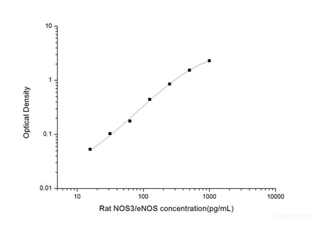 Rat NOS3/eNOS(Nitric Oxide Synthase 3, Endothelial) ELISA Kit, Cell Assays, Elabscience Biotechnology, MSE Supplies