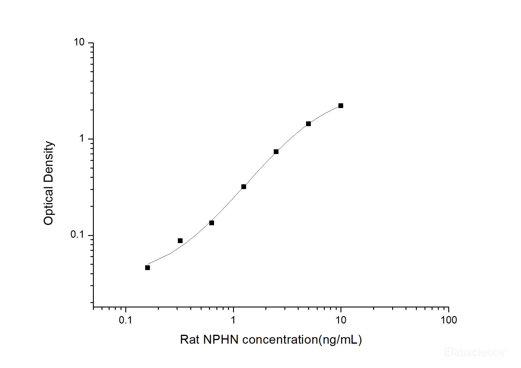 Rat NPHN(Nephrin) ELISA Kit, Cell Assays, Elabscience Biotechnology, MSE Supplies