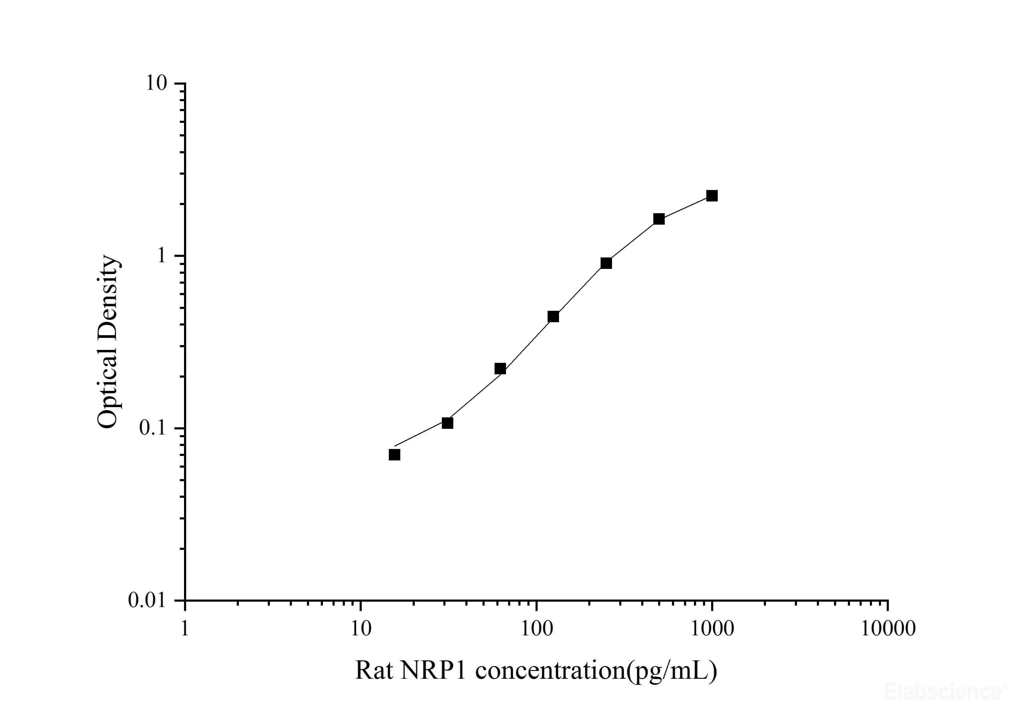 Rat NRP1(Neuropilin 1) ELISA Kit, Cell Assays, Elabscience Biotechnology, MSE Supplies
