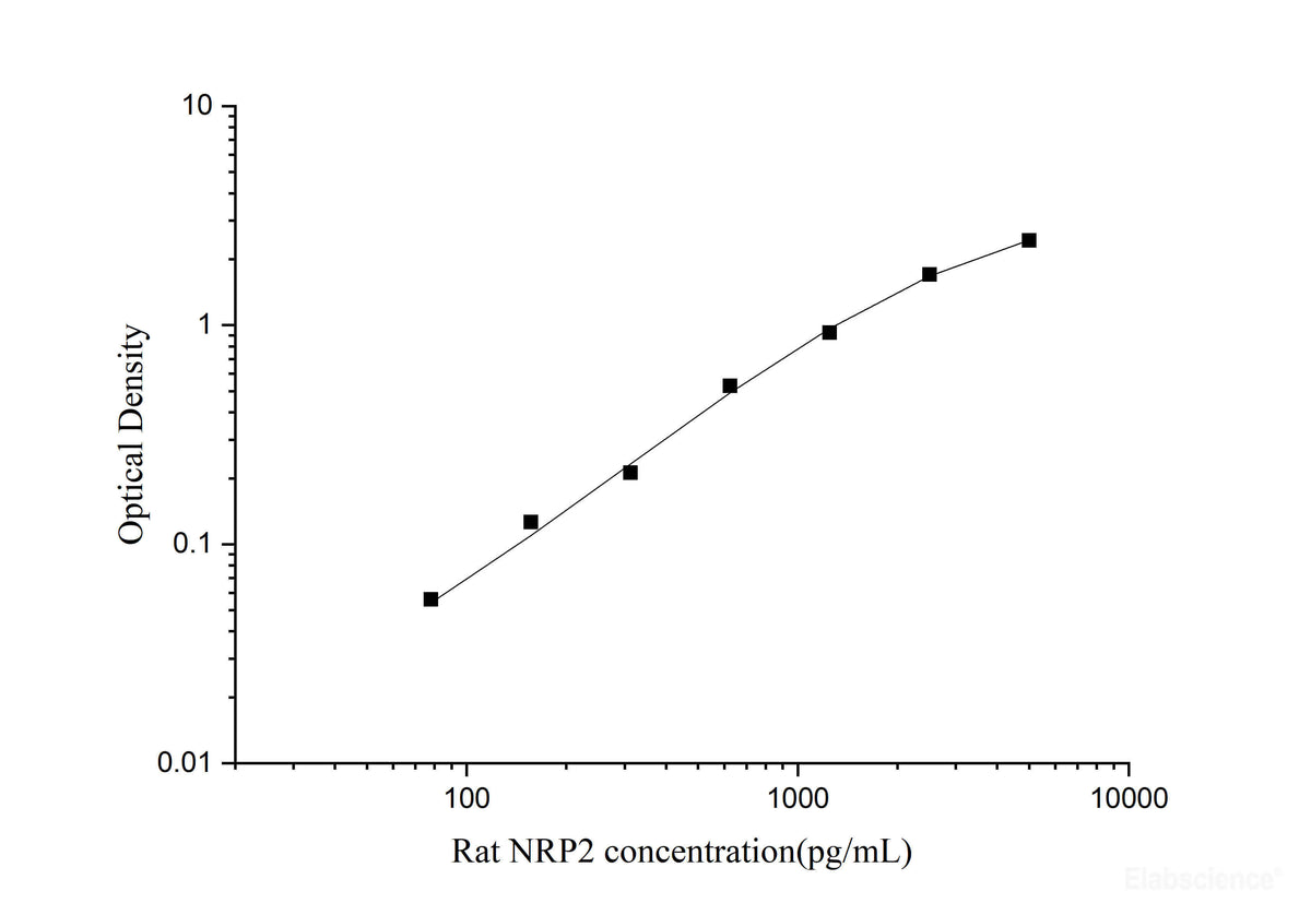 Rat NRP2(Neuropilin 2) ELISA Kit, Cell Assays, Elabscience Biotechnology, MSE Supplies