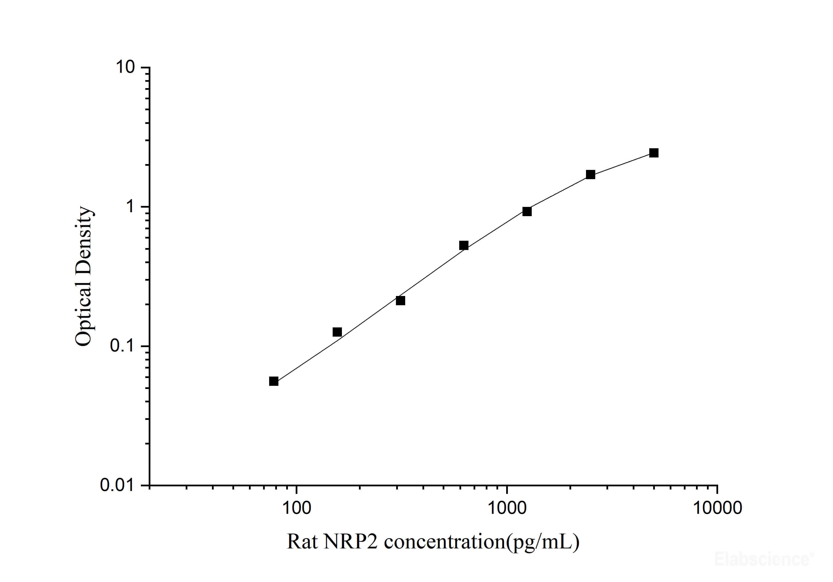 Rat NRP2(Neuropilin 2) ELISA Kit, Cell Assays, Elabscience Biotechnology, MSE Supplies