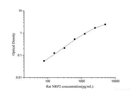 Rat NRP2(Neuropilin 2) ELISA Kit, Cell Assays, Elabscience Biotechnology, MSE Supplies