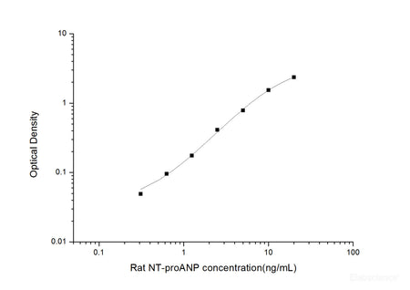Rat NT-proANP(N-Terminal Pro Atrial Natriuretic Peptide) ELISA Kit, Cell Assays, Elabscience Biotechnology, MSE Supplies