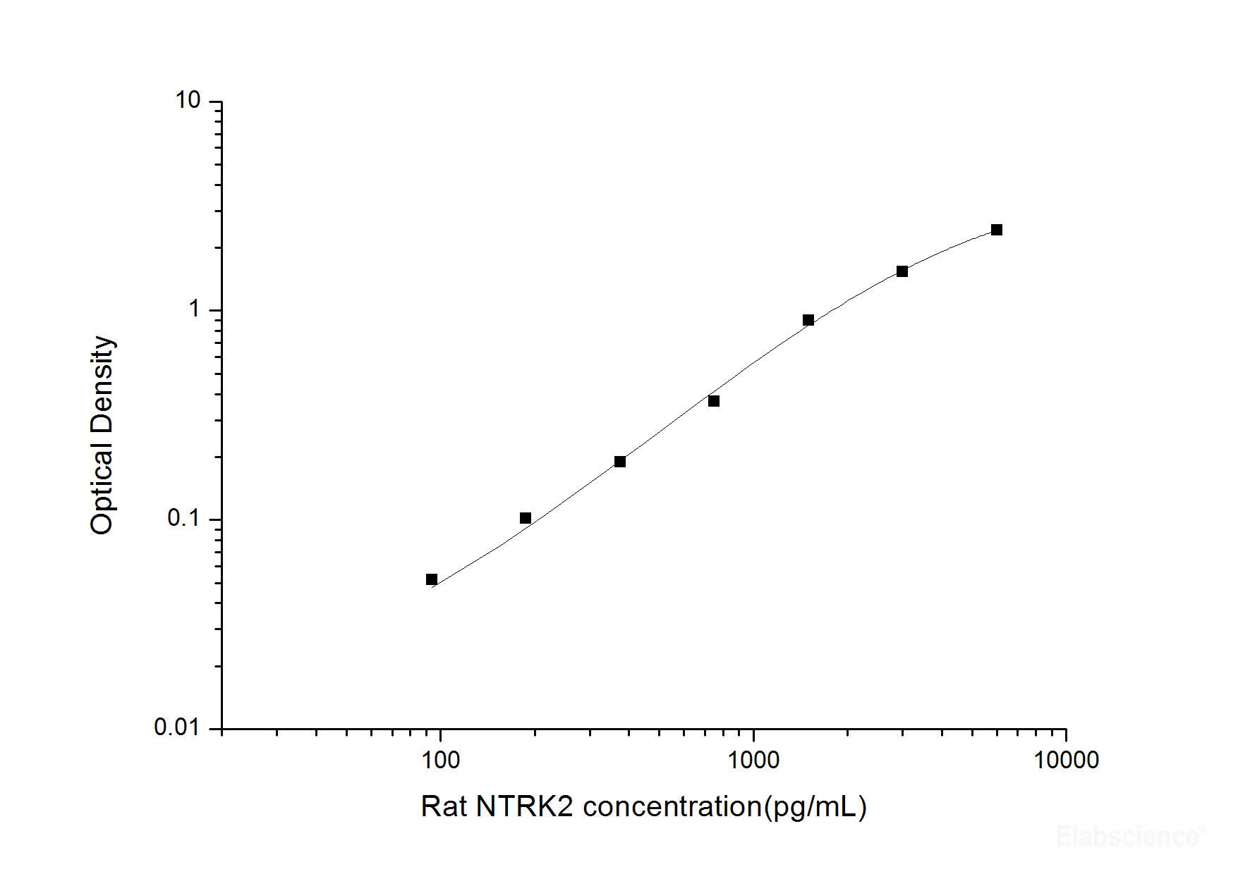 Rat NTRK2(Neurotrophic Tyrosine Kinase Receptor Type 2) ELISA Kit, Cell Assays, Elabscience Biotechnology, MSE Supplies