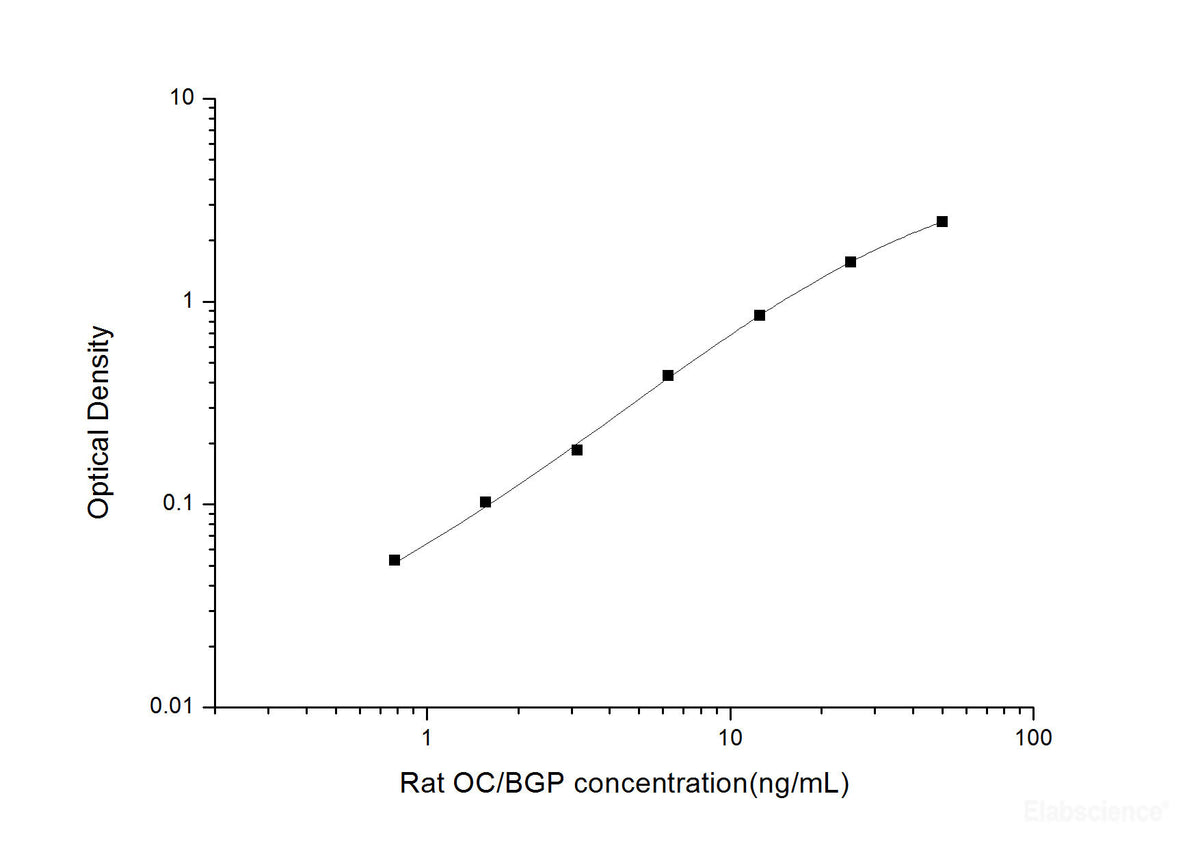 Rat OC/BGP(Osteocalcin) ELISA Kit, Cell Assays, Elabscience Biotechnology, MSE Supplies