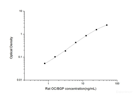 Rat OC/BGP(Osteocalcin) ELISA Kit, Cell Assays, Elabscience Biotechnology, MSE Supplies