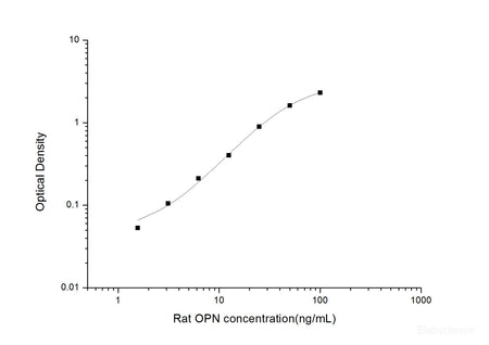 Rat OPN(Osteopontin) ELISA Kit, Cell Assays, Elabscience Biotechnology, MSE Supplies
