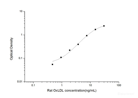 Rat OxLDL(Oxidized Low Density Lipoprotein) ELISA Kit, Cell Assays, Elabscience Biotechnology, MSE Supplies