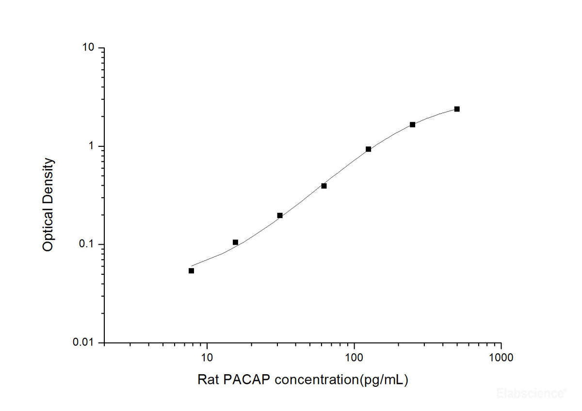 Rat PACAP(Pituitary Adenylate Cyclase Activating Polypeptide) ELISA Kit, Cell Assays, Elabscience Biotechnology, MSE Supplies