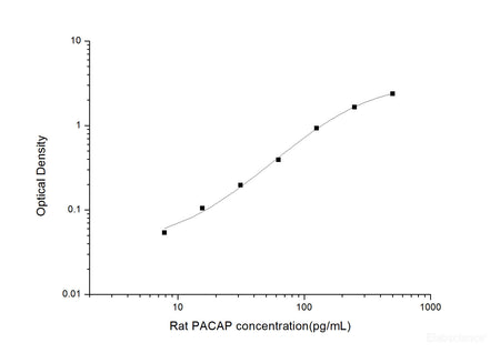 Rat PACAP(Pituitary Adenylate Cyclase Activating Polypeptide) ELISA Kit, Cell Assays, Elabscience Biotechnology, MSE Supplies