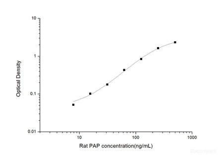 Rat PAP(Plasmin-Antiplasmin Complex) ELISA Kit, Cell Assays, Elabscience Biotechnology, MSE Supplies