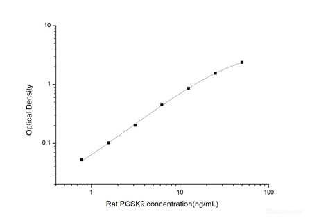 Rat PCSK9(Proprotein convertase subtilisin/kexin type 9) ELISA Kit, Cell Assays, Elabscience Biotechnology, MSE Supplies
