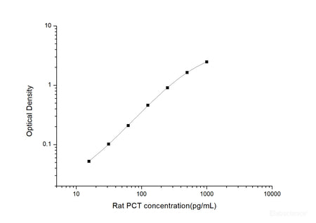 Rat PCT(Procalcitonin) ELISA Kit, Cell Assays, Elabscience Biotechnology, MSE Supplies