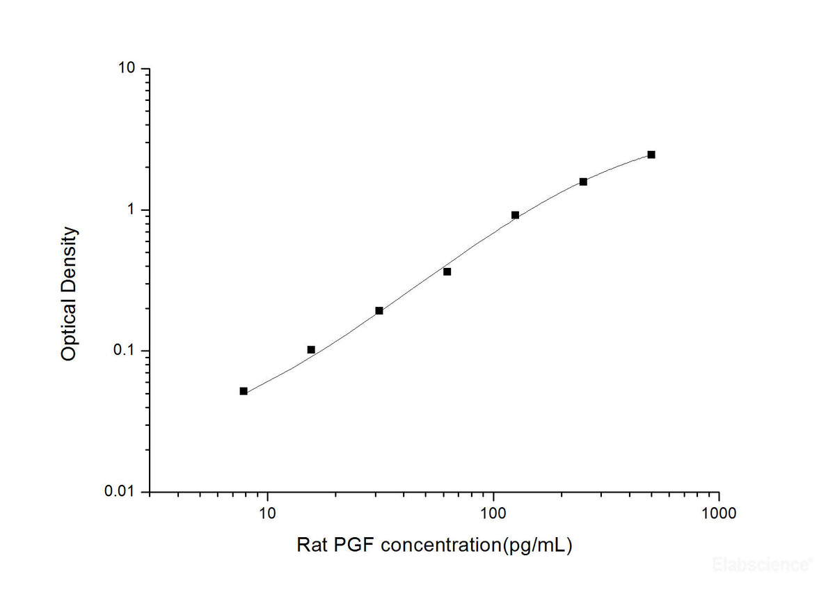 Rat PGF(Placental Growth Factor) ELISA Kit, Cell Assays, Elabscience Biotechnology, MSE Supplies