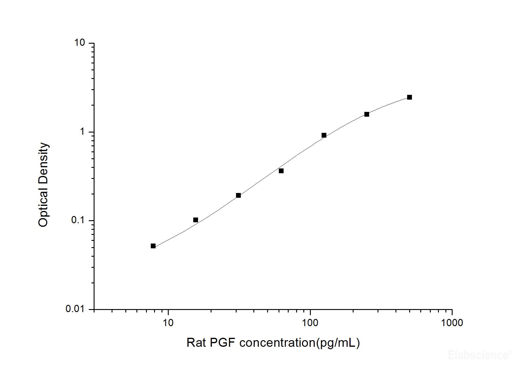 Rat PGF(Placental Growth Factor) ELISA Kit, Cell Assays, Elabscience Biotechnology, MSE Supplies