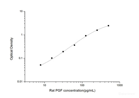 Rat PGF(Placental Growth Factor) ELISA Kit, Cell Assays, Elabscience Biotechnology, MSE Supplies