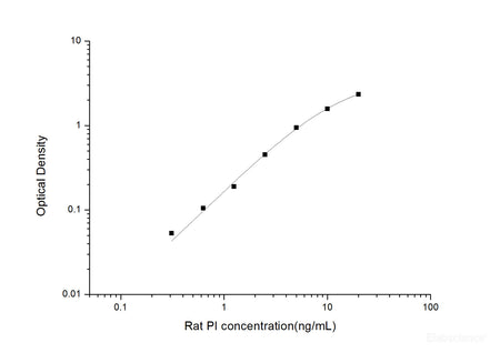 Rat PI(Proinsulin) ELISA Kit, Cell Assays, Elabscience Biotechnology, MSE Supplies
