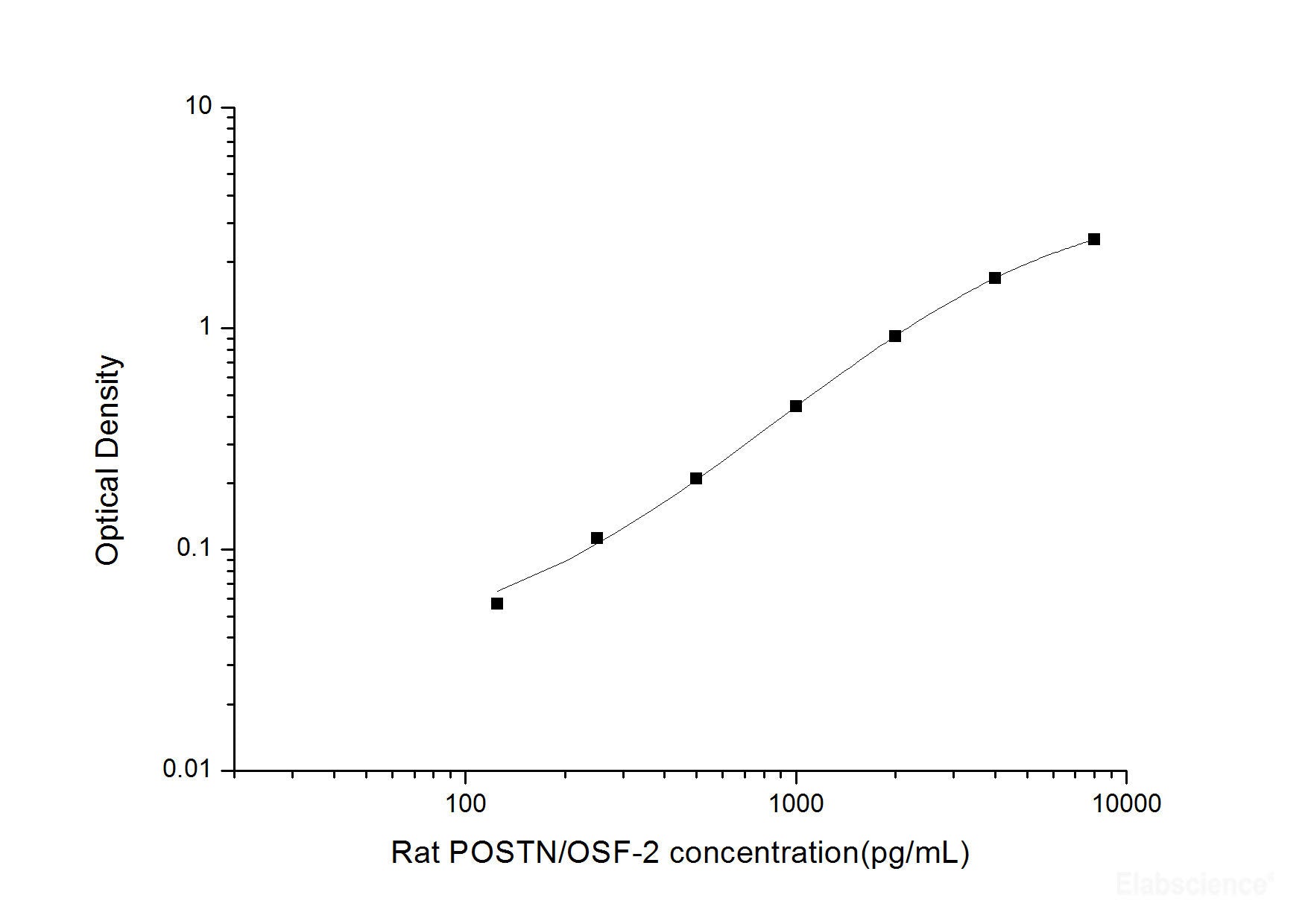 Rat POSTN/OSF-2(Periostin) ELISA Kit, Cell Assays, Elabscience Biotechnology, MSE Supplies