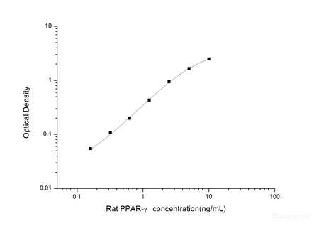 Rat PPAR-γ(Peroxisome Proliferator Activated Receptor Gamma) ELISA Kit, Cell Assays, Elabscience Biotechnology, MSE Supplies