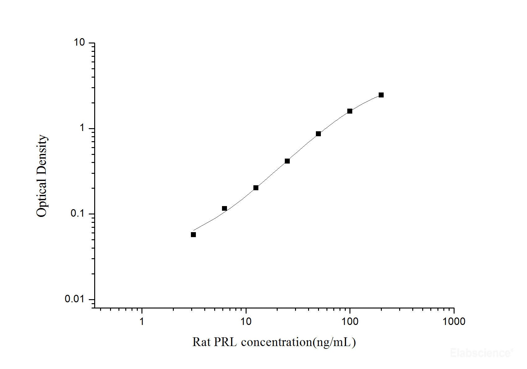 Rat PRL(Prolactin) ELISA Kit, Cell Assays, Elabscience Biotechnology, MSE Supplies