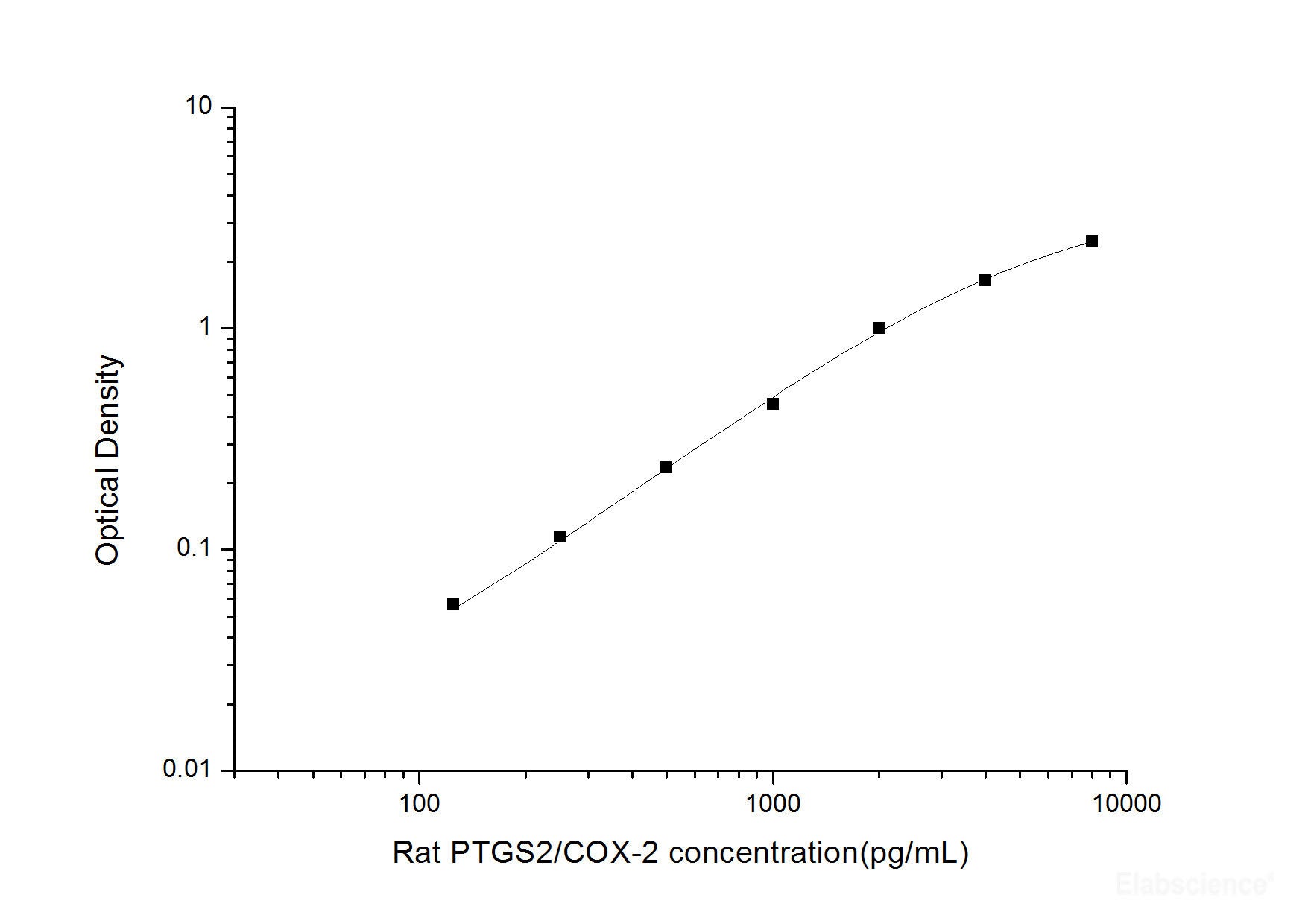 Rat PTGS2/COX-2(Prostaglandin Endoperoxide Synthase 2) ELISA Kit, Cell Assays, Elabscience Biotechnology, MSE Supplies