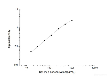 Rat PYY(Peptide YY) ELISA Kit, Cell Assays, Elabscience Biotechnology, MSE Supplies