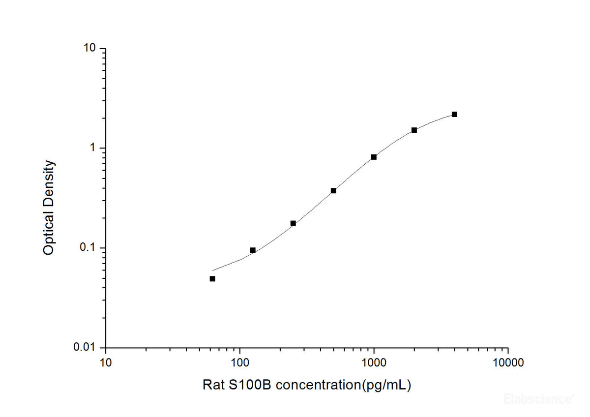 Rat S100B(S100 Calcium Binding Protein B) ELISA Kit, Cell Assays, Elabscience Biotechnology, MSE Supplies
