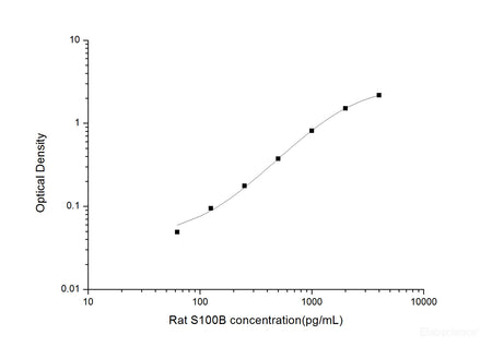 Rat S100B(S100 Calcium Binding Protein B) ELISA Kit, Cell Assays, Elabscience Biotechnology, MSE Supplies