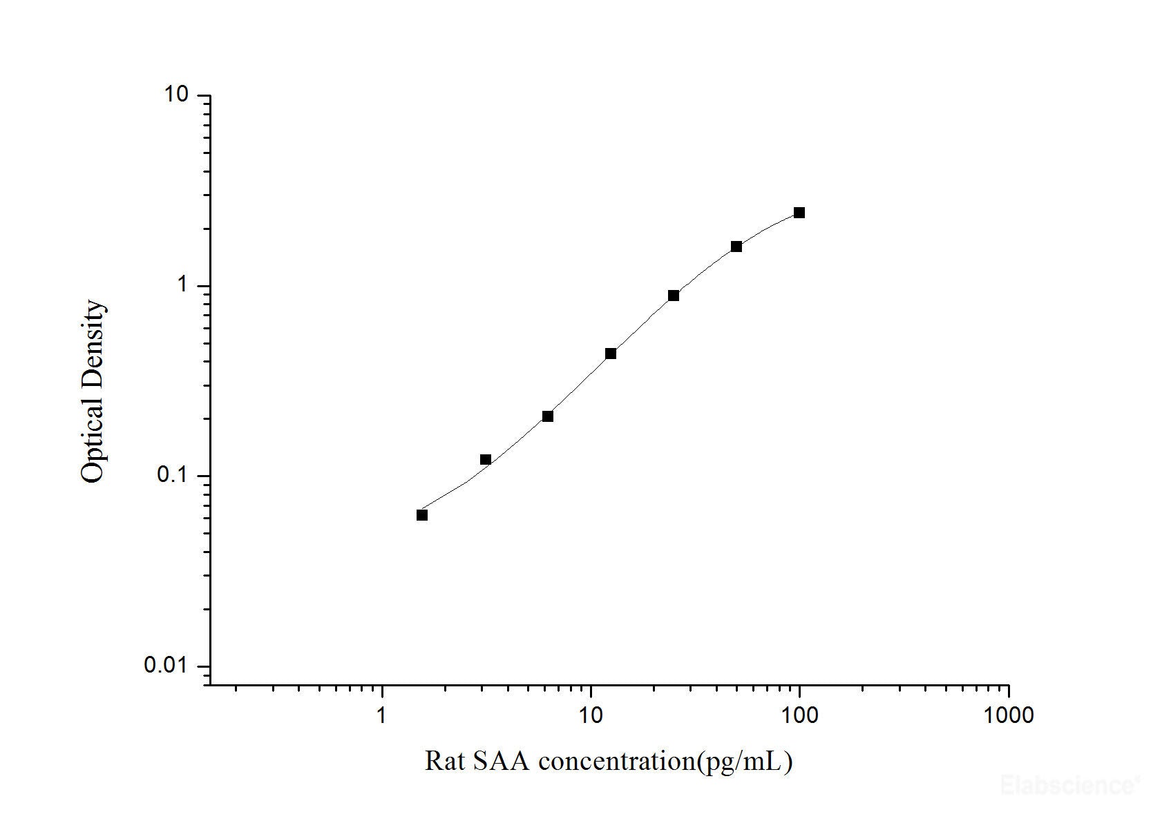 Rat SAA(Serum Amyloid A) ELISA Kit, Cell Assays, Elabscience Biotechnology, MSE Supplies