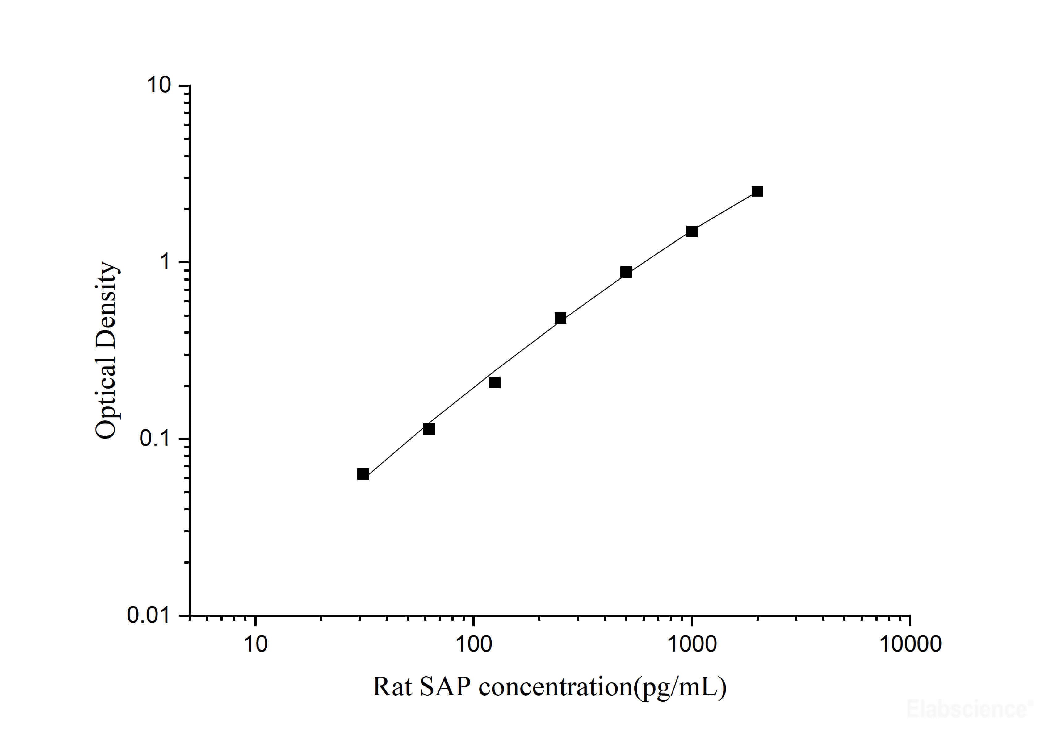 Rat SAP(Serum Amyloid P Component) ELISA Kit, Cell Assays, Elabscience Biotechnology, MSE Supplies