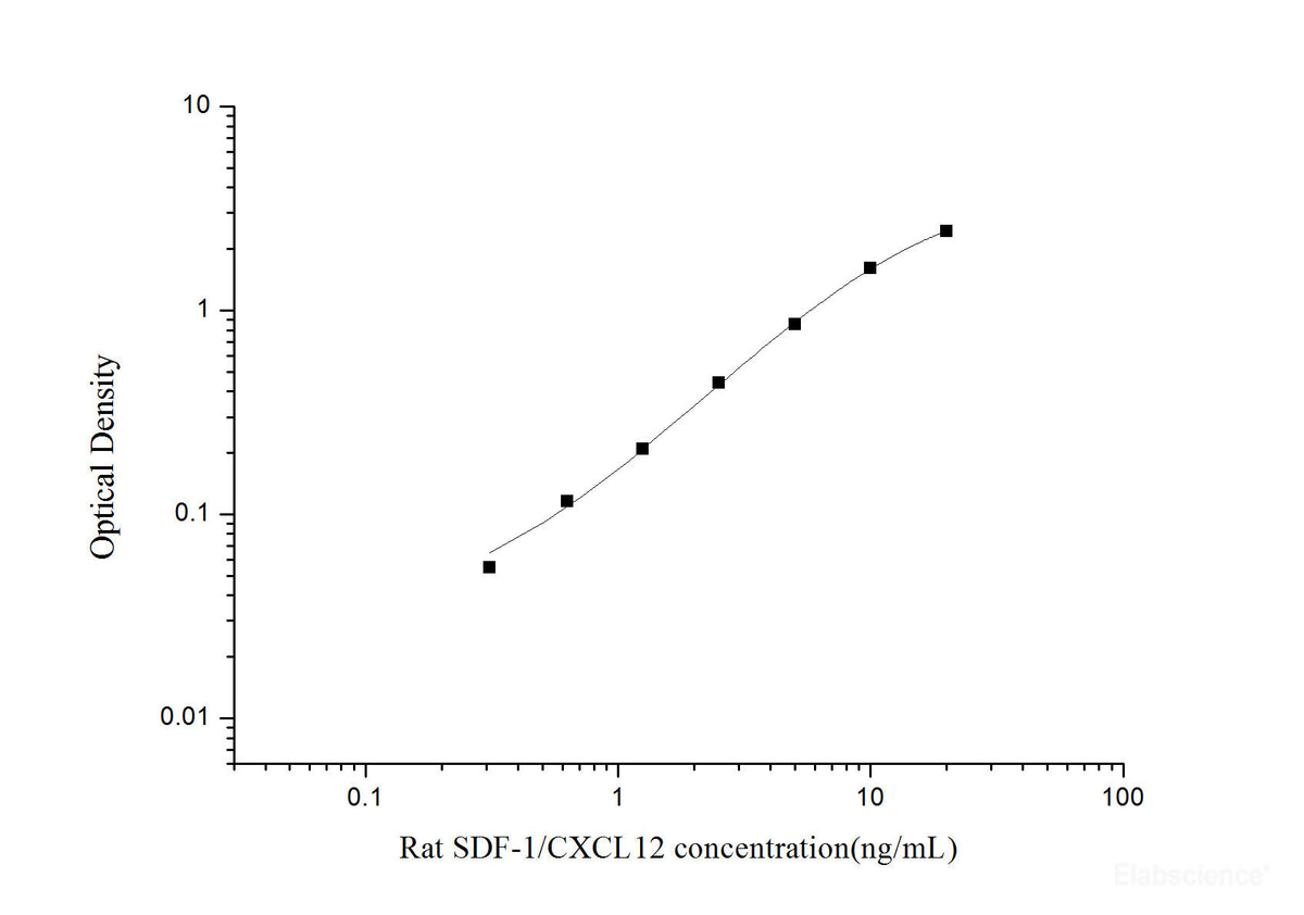 Rat SDF-1/CXCL12(Stromal Cell Derived Factor 1) ELISA Kit, Cell Assays, Elabscience Biotechnology, MSE Supplies