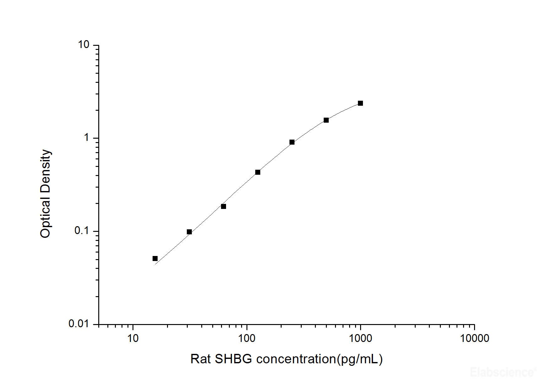 Rat SHBG(Sex Hormone Binding Globulin) ELISA Kit, Cell Assays, Elabscience Biotechnology, MSE Supplies