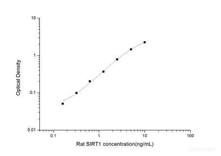 Rat SIRT1(Sirtuin 1) ELISA Kit, Cell Assays, Elabscience Biotechnology, MSE Supplies