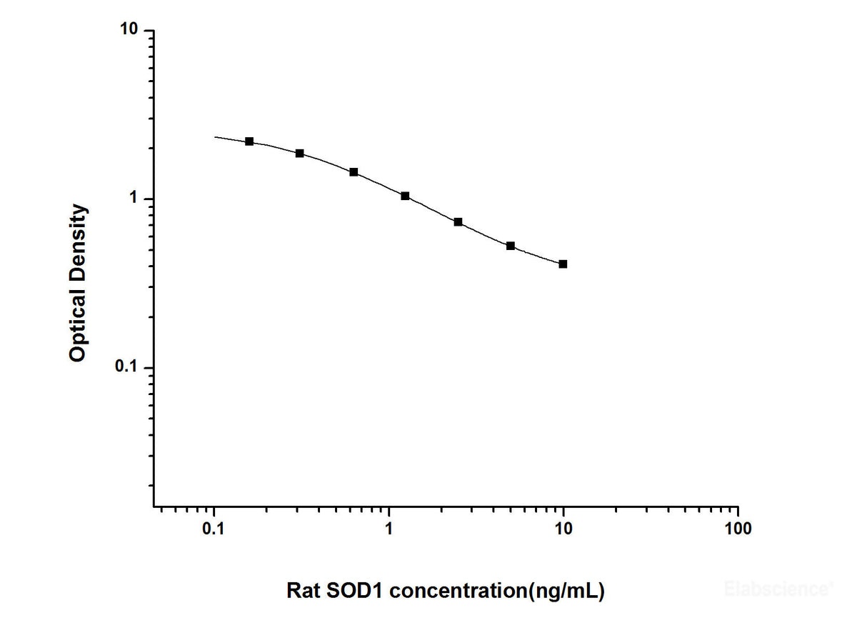 Rat SOD1(Superoxide Dismutase 1, Soluble) ELISA Kit, Cell Assays, Elabscience Biotechnology, MSE Supplies
