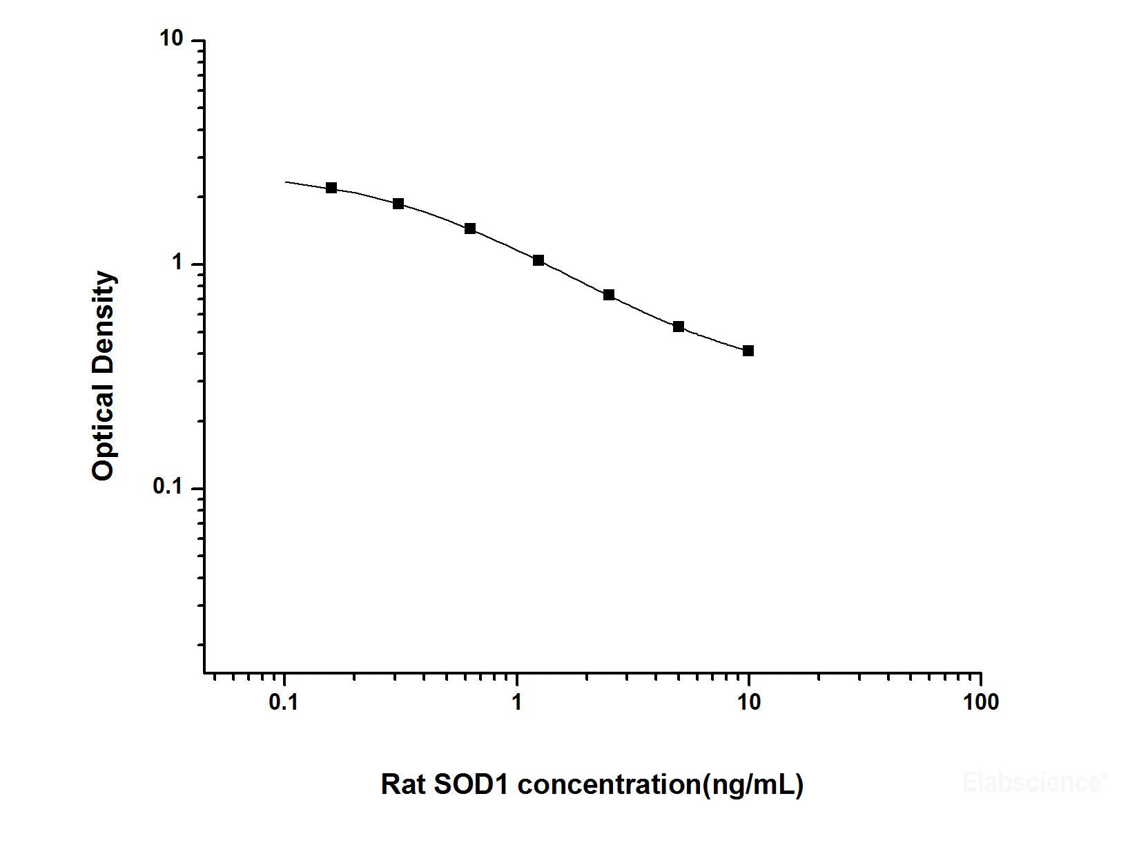 Rat SOD1(Superoxide Dismutase 1, Soluble) ELISA Kit, Cell Assays, Elabscience Biotechnology, MSE Supplies