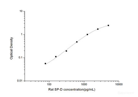 Rat SP-D(Pulmonary surfactant-associated protein D) ELISA Kit, Cell Assays, Elabscience Biotechnology, MSE Supplies