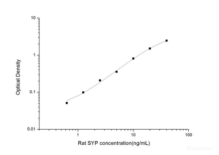 Rat SYP(Synaptophysin) ELISA Kit, Cell Assays, Elabscience Biotechnology, MSE Supplies