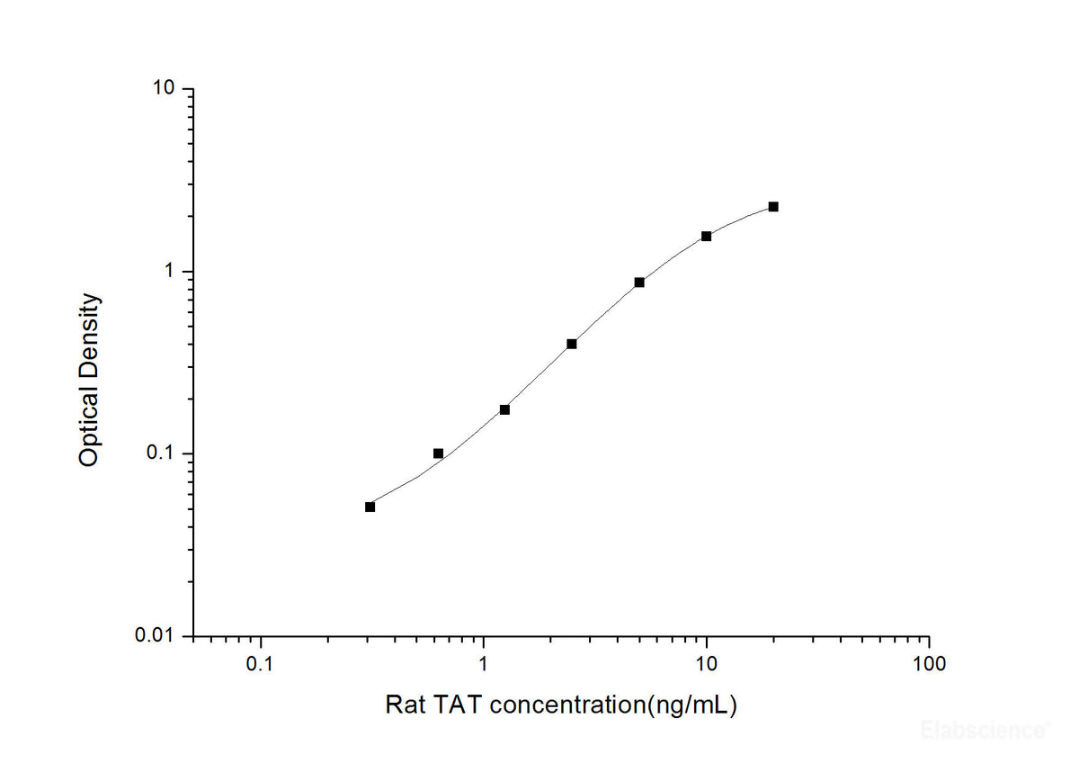 Rat TAT(Thrombin/Antithrombin Complex) ELISA Kit, Cell Assays, Elabscience Biotechnology, MSE Supplies