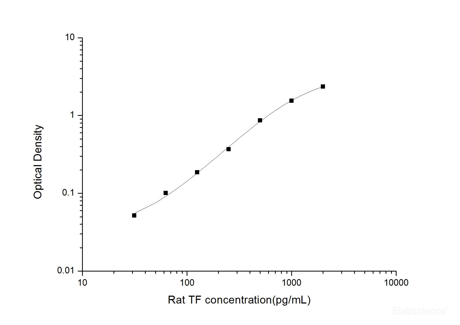 Rat TF(Tissue Factor) ELISA Kit, Cell Assays, Elabscience Biotechnology, MSE Supplies
