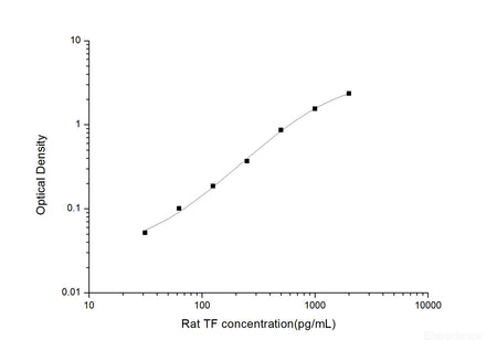 Rat TF(Tissue Factor) ELISA Kit, Cell Assays, Elabscience Biotechnology, MSE Supplies