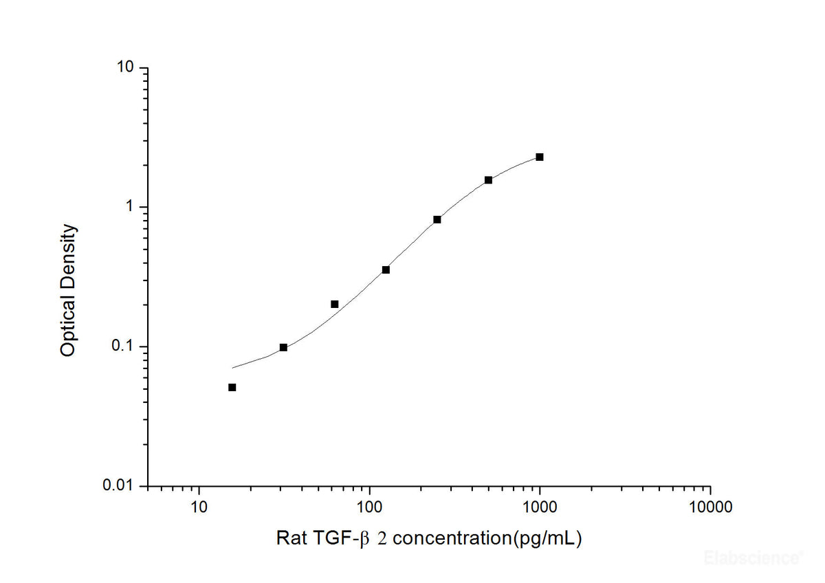 Rat TGF-β2(Transforming Growth Factor Beta 2) ELISA Kit, Cell Assays, Elabscience Biotechnology, MSE Supplies