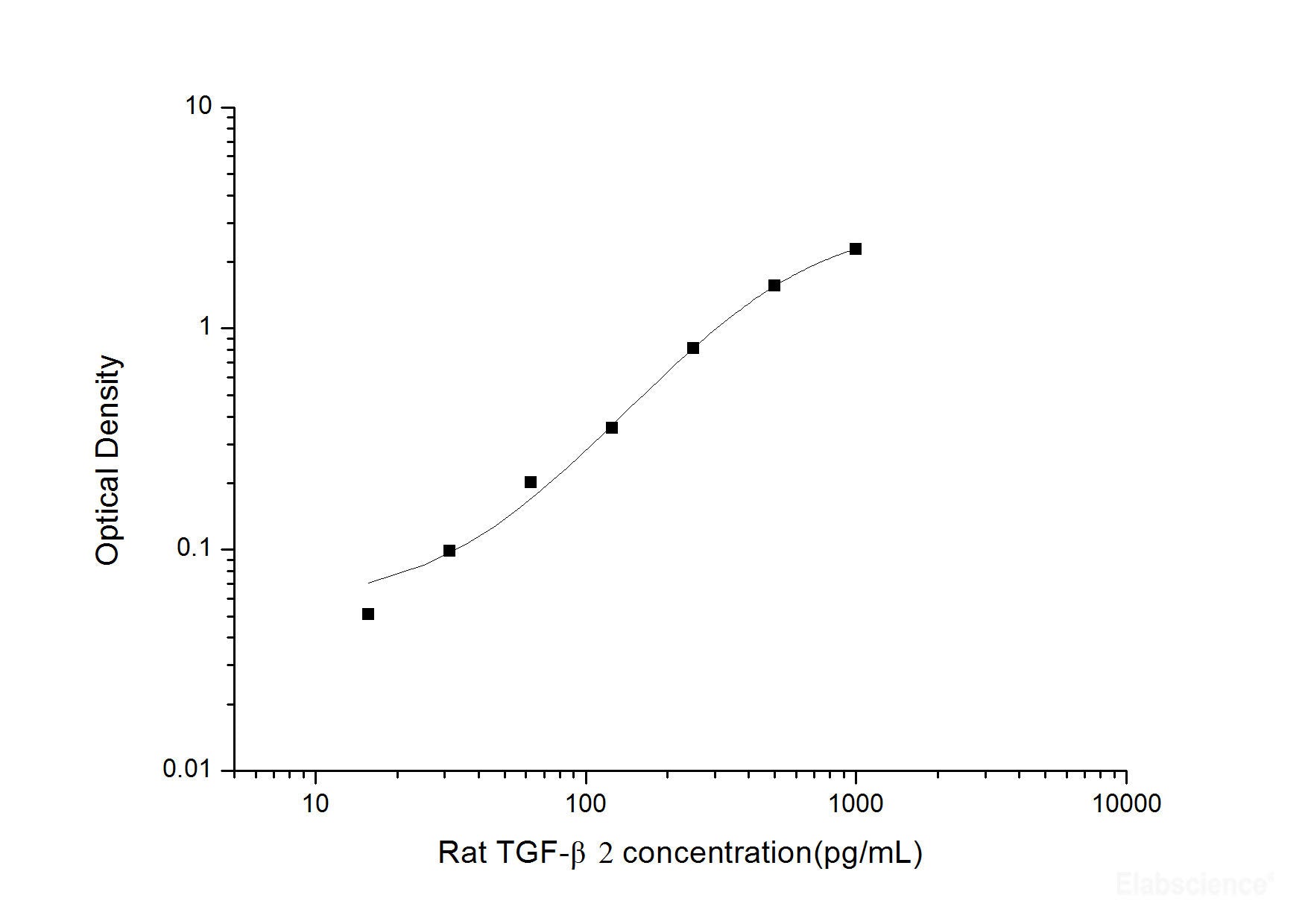 Rat TGF-β2(Transforming Growth Factor Beta 2) ELISA Kit, Cell Assays, Elabscience Biotechnology, MSE Supplies