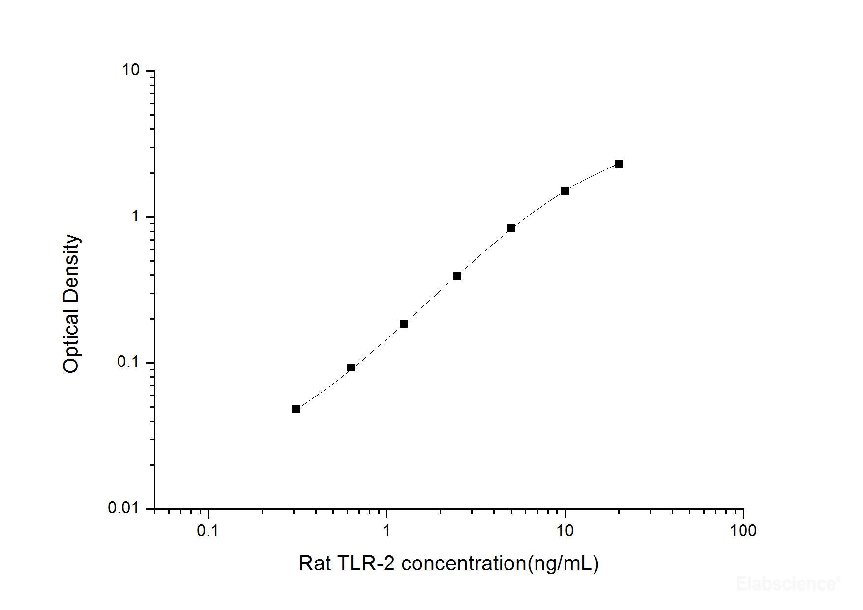 Rat TLR-2(Toll-like Receptor 2) ELISA Kit, Cell Assays, Elabscience Biotechnology, MSE Supplies