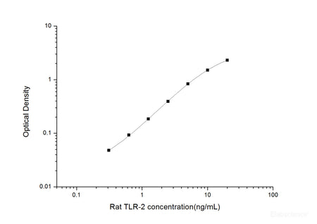 Rat TLR-2(Toll-like Receptor 2) ELISA Kit, Cell Assays, Elabscience Biotechnology, MSE Supplies