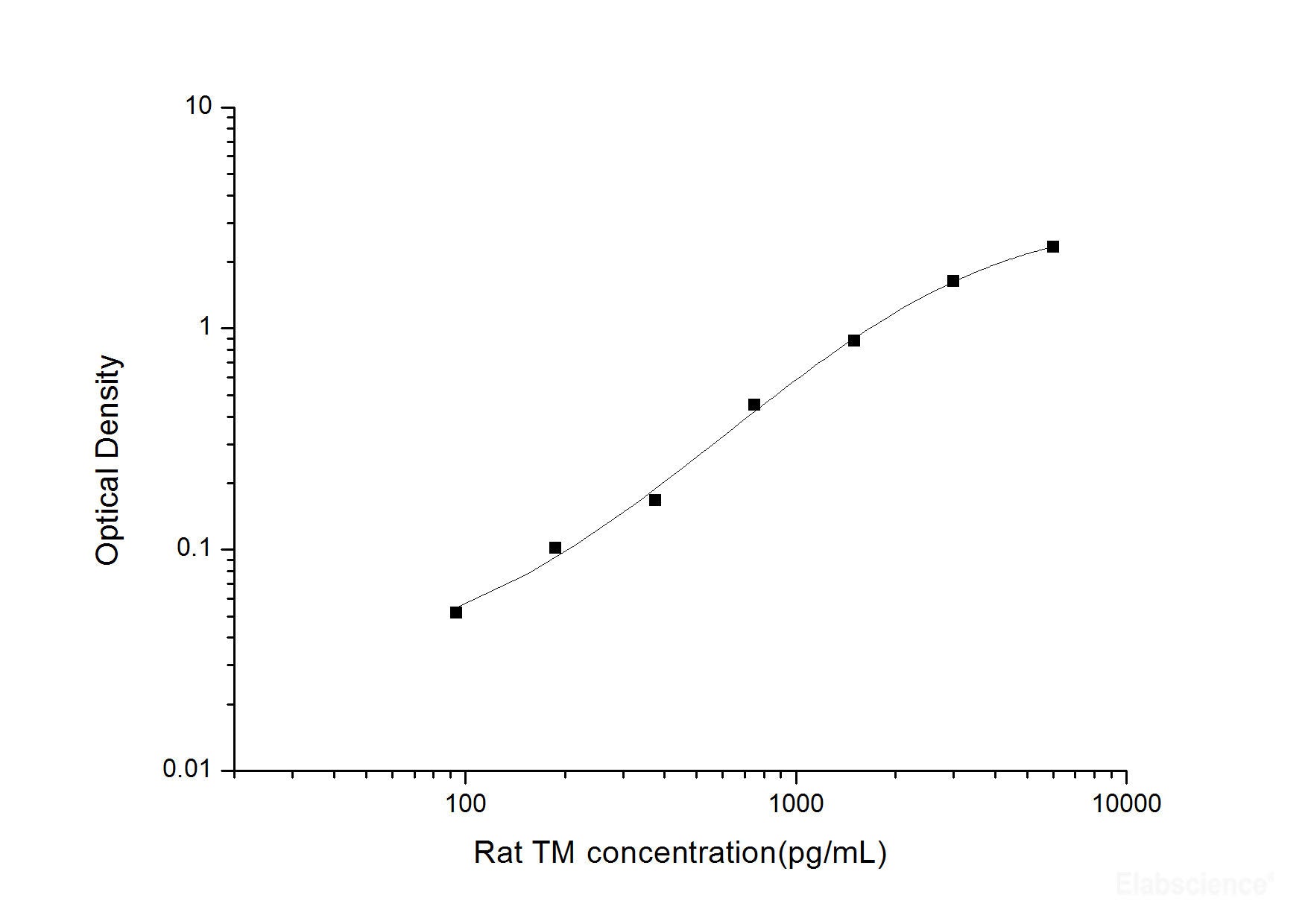 Rat TM(Thrombomodulin) ELISA Kit, Cell Assays, Elabscience Biotechnology, MSE Supplies