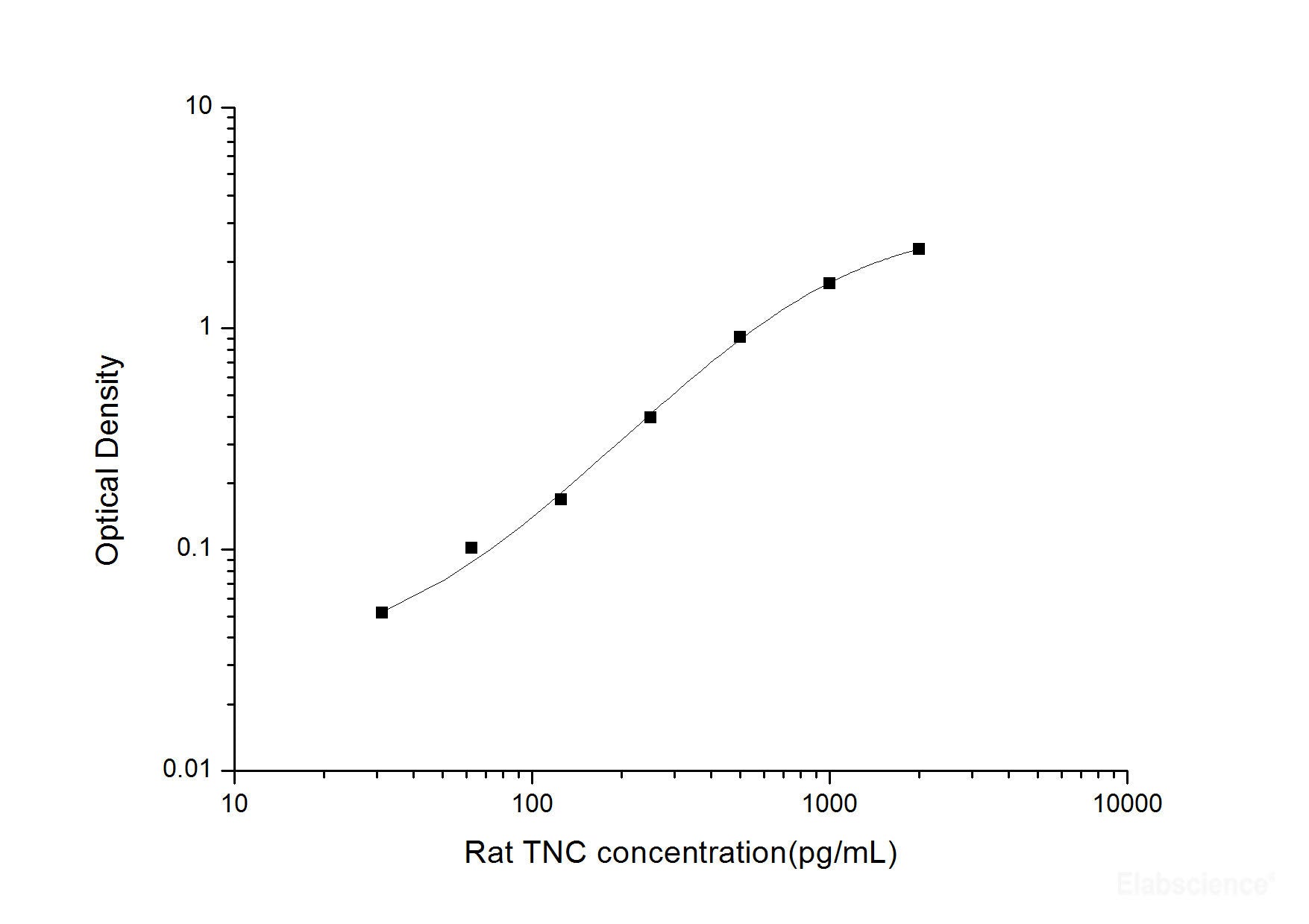 Rat TNC(Tenascin C) ELISA Kit, Cell Assays, Elabscience Biotechnology, MSE Supplies