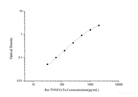 Rat TNNI3/cTn-I(Troponin I Type 3, Cardiac) ELISA Kit, Cell Assays, Elabscience Biotechnology, MSE Supplies