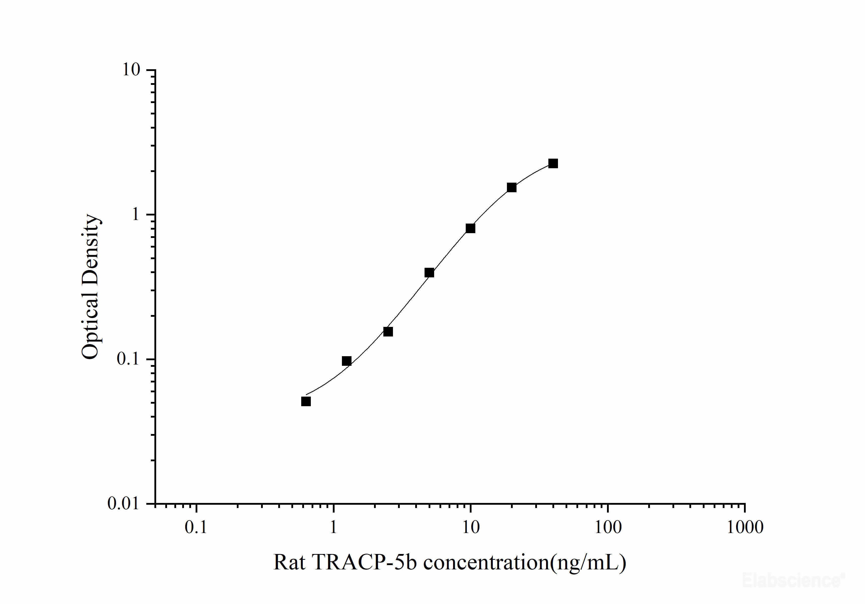 Rat TRACP-5b(Tartrate Resistant Acid Phosphatase 5b) ELISA Kit, Cell Assays, Elabscience Biotechnology, MSE Supplies