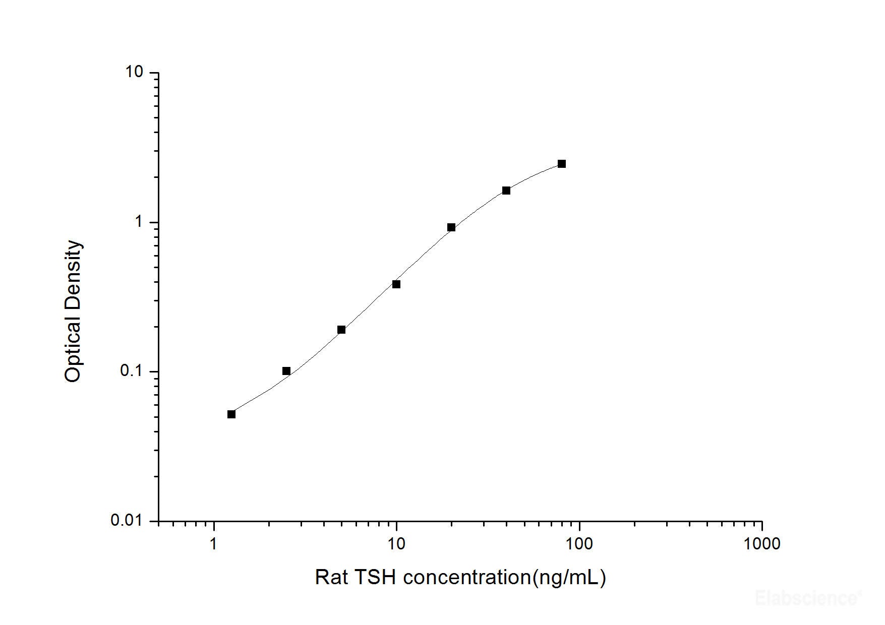 Rat TSH(Thyroid Stimulating Hormone) ELISA Kit, Cell Assays, Elabscience Biotechnology, MSE Supplies