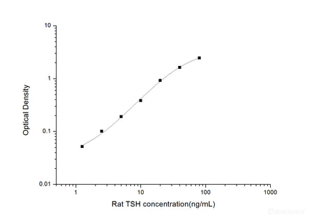 Rat TSH(Thyroid Stimulating Hormone) ELISA Kit, Cell Assays, Elabscience Biotechnology, MSE Supplies